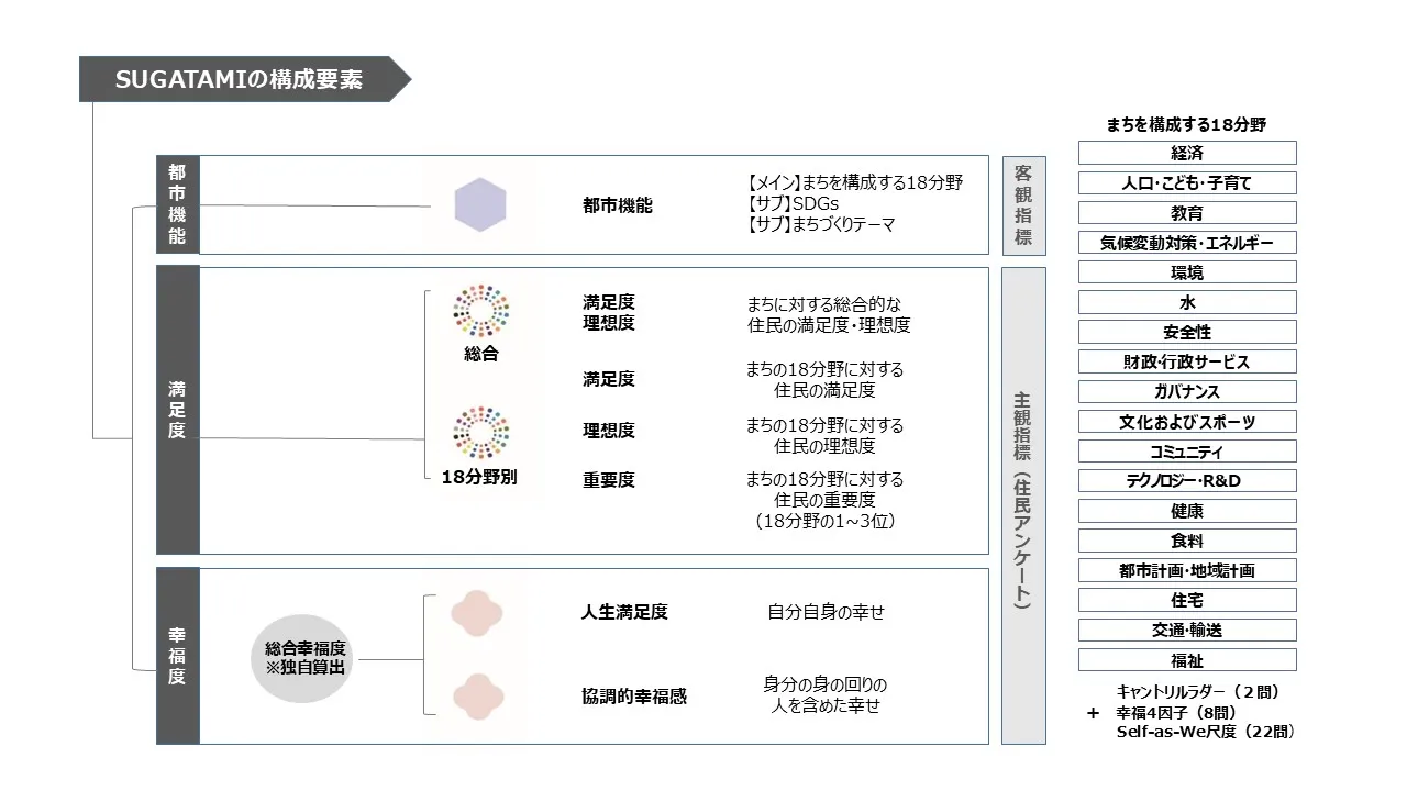 SUGATAMIの構成要素
